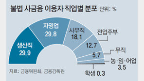 불법 사금융 52만명 이용… 빌린 돈 6조8000억 달해