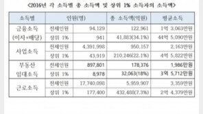 금융소득 상위 1%, 연 44.5억 벌어…4대 소득자 중 ‘1위’