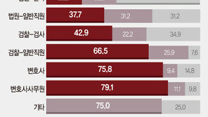 ‘전관예우 있나’ 물었더니…변호사 사무원 80% “그렇다”
