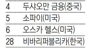 세계 100대 핀테크기업중 한국기업 두곳뿐