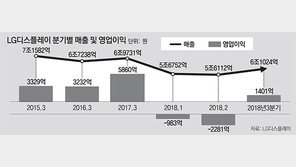 LG디스플레이, 대형OLED 5년만에 첫 흑자… 중소형은 부진