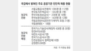 [단독]공공기관 23곳 576명 고용세습 의혹