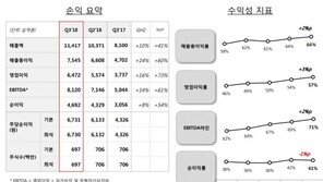 [속보] SK하이닉스, 3분기 영업이익 6조 돌파 ‘사상 최대’…전년비 73.2% ↑