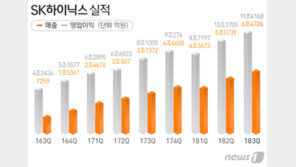 진격의 SK하이닉스, 매출 40조·영업익 20조 새역사 쓴다