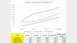  스마틱스 “온오프 라인 통합 티켓팅 솔루션 이용고객 매년 증가” 