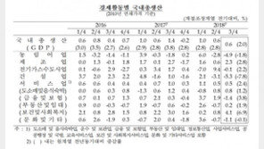 3분기 성장률 0.6%…건설업·건설투자 20년來 최저