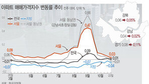 강남3구 아파트값, 3개월 여만에 하락세 전환…서울 7주째 상승 둔화