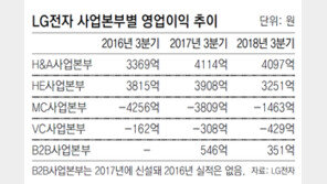 LG전자, 영업이익 9년만에 최대