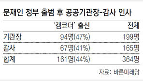 “문재인 정부 임명 공공기관장 47%가 캠코더 인사”