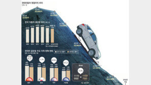 현대차에 기댄 부품업계 “외환위기때보다 심각… 정책지원 절실”