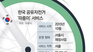 3년새 ‘유니콘’ 된 中 공유자전거… 세금으로 굴러가는 한국 ‘따릉이’