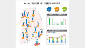 ‘남북 경협’기대감 파주땅값 가장 많이 올라…서울은 용산구 1위