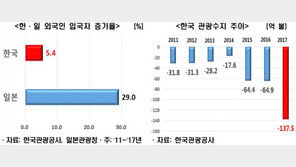 한경연 “관광청 신설·韓日교통패스 도입해 관광산업 살려야”