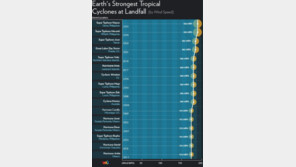 제26호 태풍 ‘위투’ 사이판 강타…“美 1935년 이후 가장 강력한 폭풍”