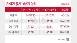 현대차 이어 기아차도 ‘어닝쇼크’…美 리콜에 발목