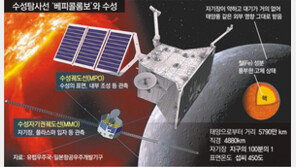 태양 코앞 수성서 행성 비밀 푼다