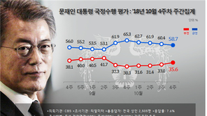 文대통령 지지율 58.7%…4주 연속 하락, 6주 만에 50%대로