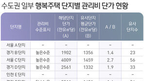 행복주택 관리비 단가, 주변 아파트보다 2.7배 비싸…“퇴거 고민도”