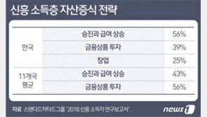 한국 신흥 소득층 56%, 자산 증식 최우선 전략은 투자보다 ‘이것’