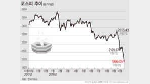 외국인 한달 새 5조원 ‘매도’…29일도 1600억원 팔아치웠다