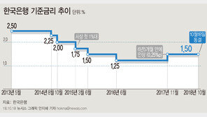 증권가, ‘패닉장세’속 11월 한은 금리인상 여부에 관심 ↑
