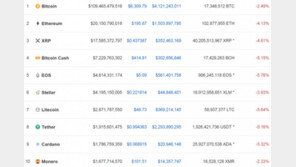 캐나다거래소 비트코인 털려, 암호화폐 일제 하락