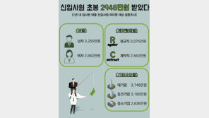 신입사원 초봉 평균 2946만원…대기업이 中企보다 1100만원 높아
