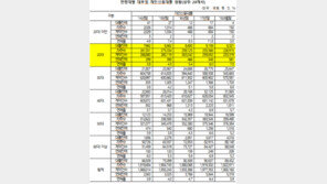 대부업 이용하는 20대 23만명, 연체율 7%로 가장 높아