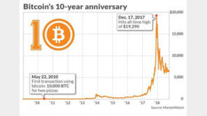 OKEx 경영이사, “생일 다가오는 비트코인, 좋은 소식 기대”