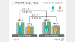비정규직 164만원 vs 정규직 301만원…임금격차 6%↑