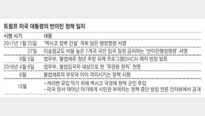 트럼프 ‘출생시민권 제한’ 행정명령, 美 헌법과 충돌