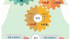 6개월째 ‘경기둔화’ 신호…메르스·세월호 사태 후 ‘최장’