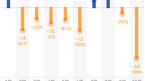 ‘검은 10월’ 외인 4조원 매도…3년2개월만에 최대
