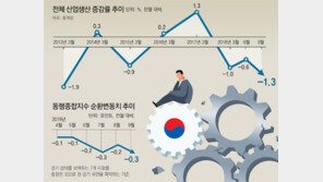 경기동행지수 6개월째 하락, 메르스때 이후 처음… 불황 늪으로
