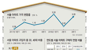서울 아파트값 뛰자… 30대가 가장 많이 샀다