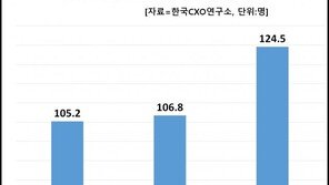 “대기업 사원, 임원 승진 확률은 0.8%”