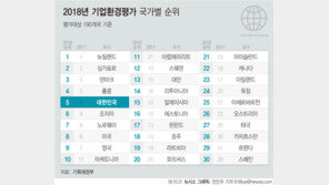 ‘기업하기 좋은나라’ 경쟁 치열…1년간 개혁 314건 사상 최대