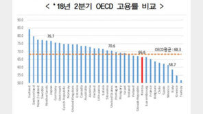 G7 고용률 느는데 한국만 ‘정체’…OECD 36개국 중 27위