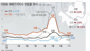 강남3구 이어 용산 아파트값 3년10개월 만에 하락 반전