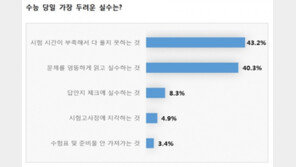 수능생 가장 듣기 싫은 위로 “재수하면 되지”…최고 선물은?