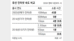 4배 빨라진 10기가 인터넷… 가입 속도도 초고속일까