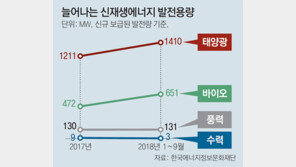 재생에너지 보급 크게 늘어… 도시형 태양광 등 탄력