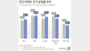 지방 아파트 초기분양률 50%대로 ‘뚝’…“장기 미분양 우려”