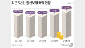 사망보험금 주는 종신보험 해지 최다…민원도 급증 왜?