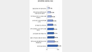 직장인 10명 중 7명 “근무시간 외에도 업무 압박감”