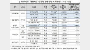 전기레인지·청소기 ‘해외직구’ 저렴…공기청정기 ‘국내구매’ 유리