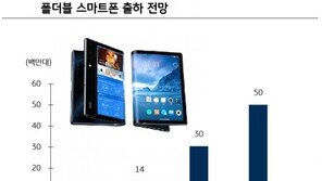 폴더블폰, 2022년 5000만대 예상…스마트폰 시장 활력소 기대