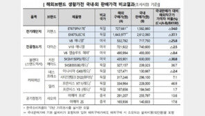 “전기레인지·청소기는 해외직구, 공기청정기는 국내가 저렴”