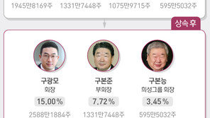 구광모 LG회장 등 상속세만 9000억 이상 …재벌家 ‘역대 최대’