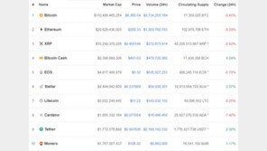 암호화폐 혼조 속, 비트코인 캐시는 연이틀 급등